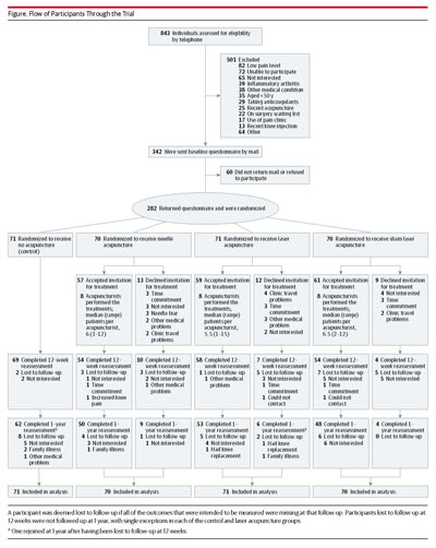 Flow of participants through the trial