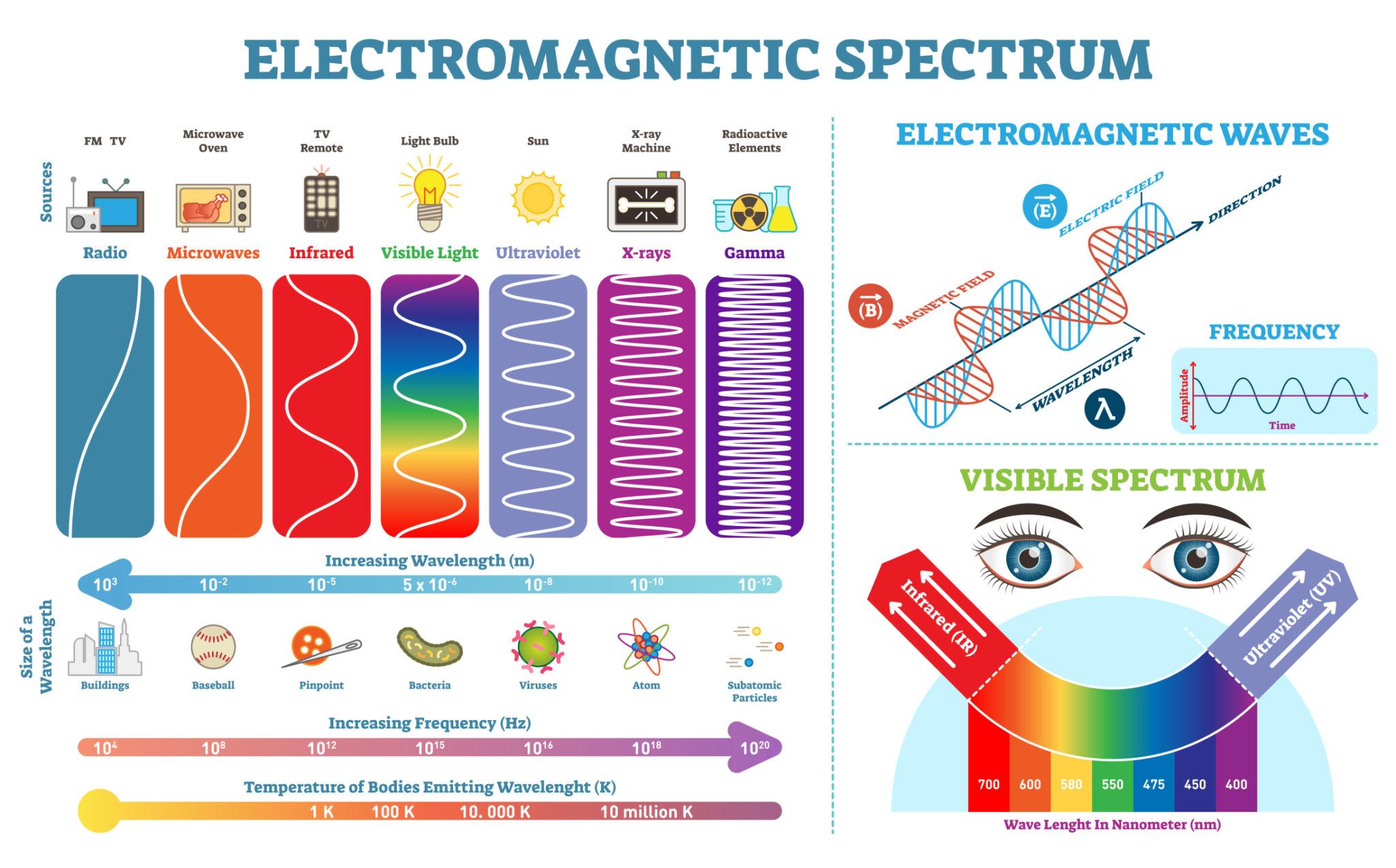 Electromagnetic spectrum showing radio waves, microwaves, infrared, visible light, ultraviolet, X-rays and gamma rays with wavelength and frequency scale