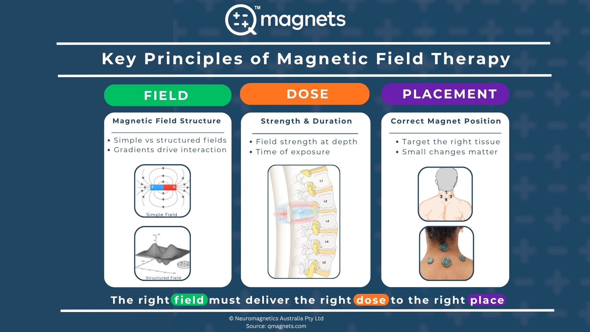 Field Dose Placement