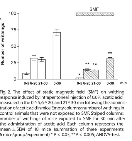 Gyires-Pharmacol-iSMF-Mouse-Bioelectromag-2008Pg3graphsm Table showing pain inhibition data
