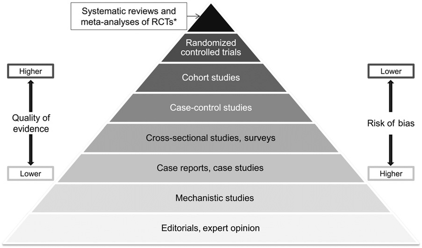 scientific evidence pyramid