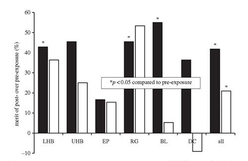 Beneficial effects of magnetic field therapy on the symptoms of lower heartburn, regurgitation and bloating