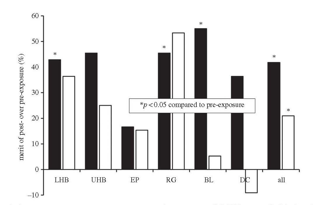 Before and after assessment showed significant benefits over placebo for the symptoms of lower heartburn, regurgitation and bloating.