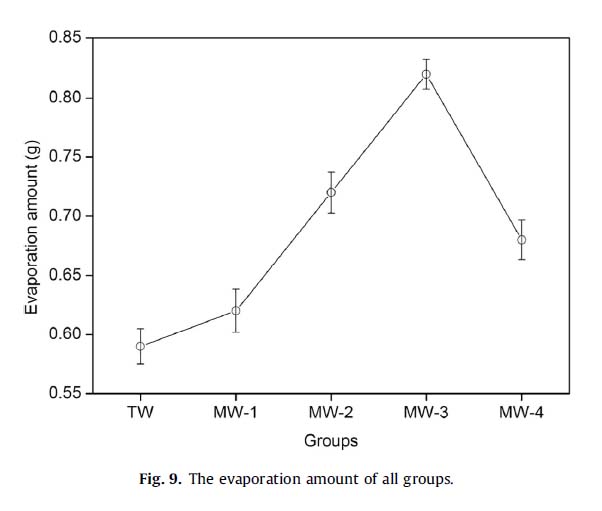 Magnetic water research on evaporation point