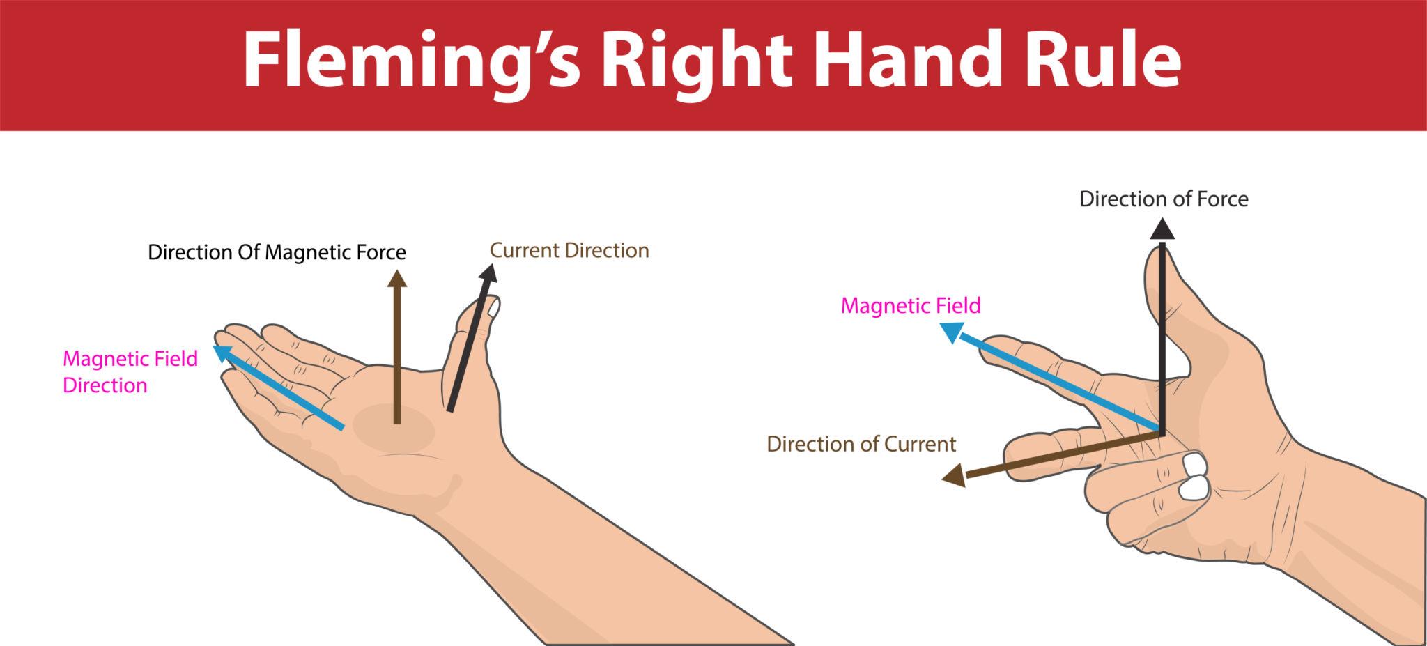 Fleming's right hand rule diagram showing relationship between magnetic field current direction and resulting force