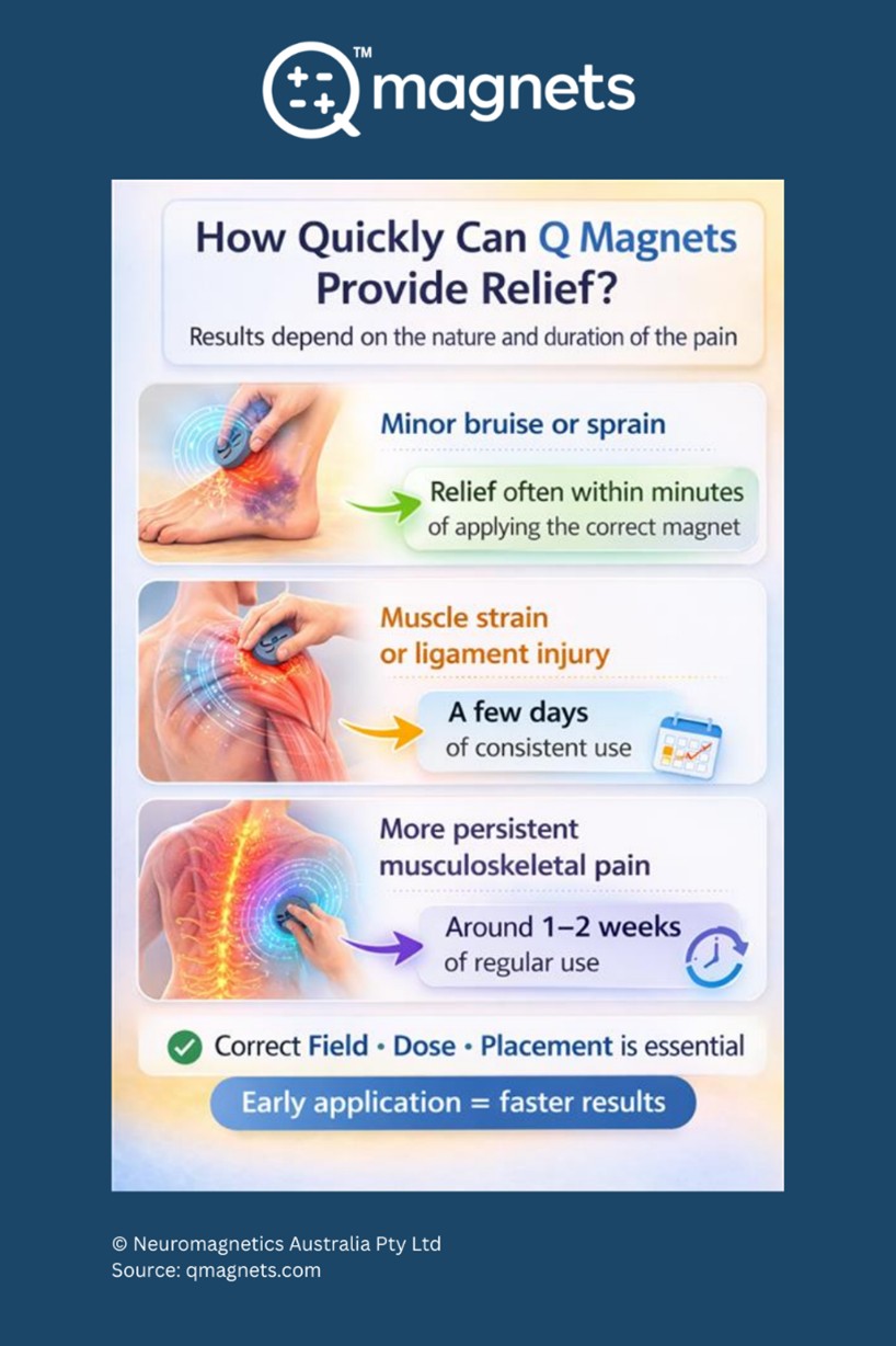 Q Magnets recovery timeline showing relief for bruises, muscle strain, and chronic musculoskeletal pain over minutes to weeks