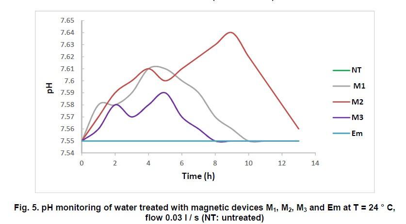 magnetizing water pH