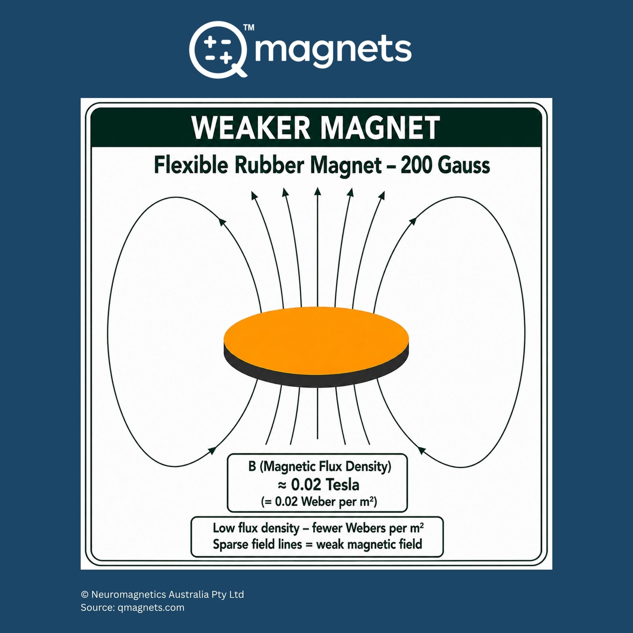 Weaker Magnet